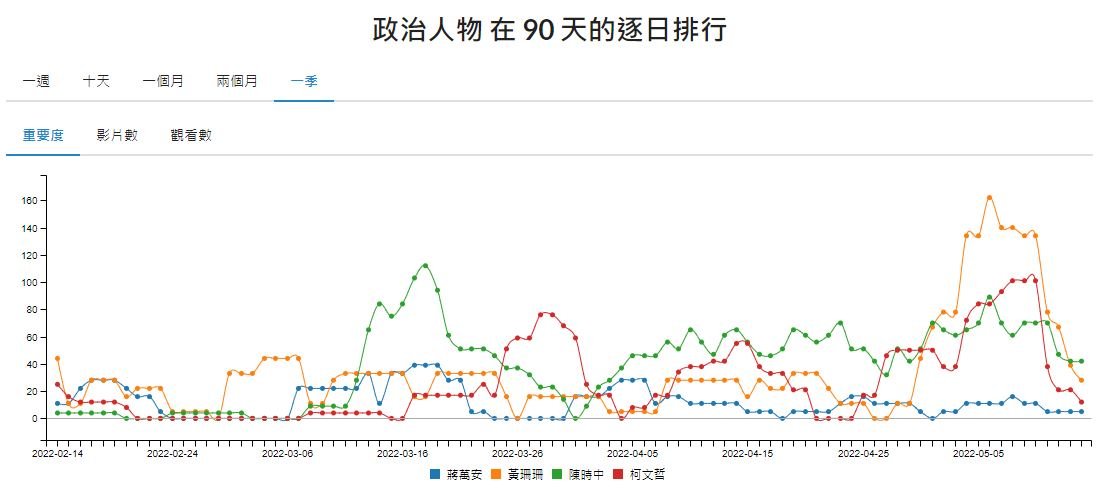 政治人物在90天內的YT逐日排行。 圖：翻攝自《聲量看政治》臉書