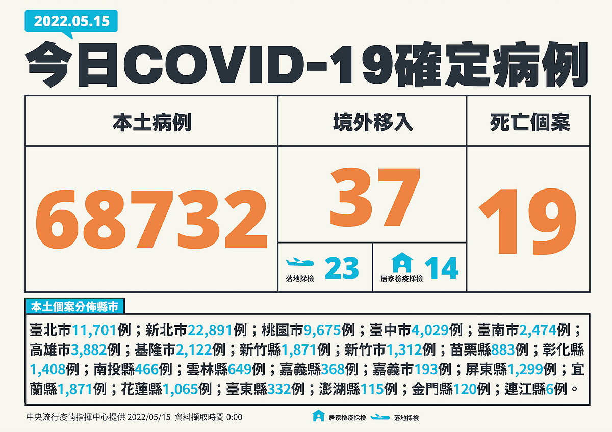 5/15新增個案多例(含境外) 圖：中央流行疫情指揮中心/提供