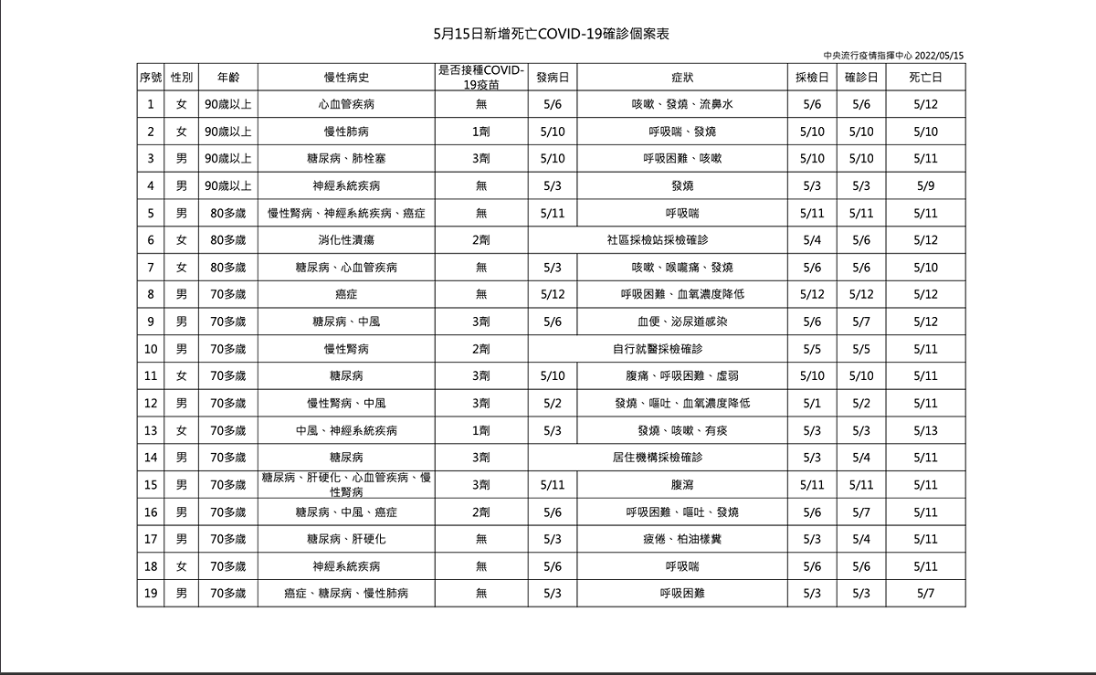 5/15 死亡個案分析 圖：中央流行疫情指揮中心/提供