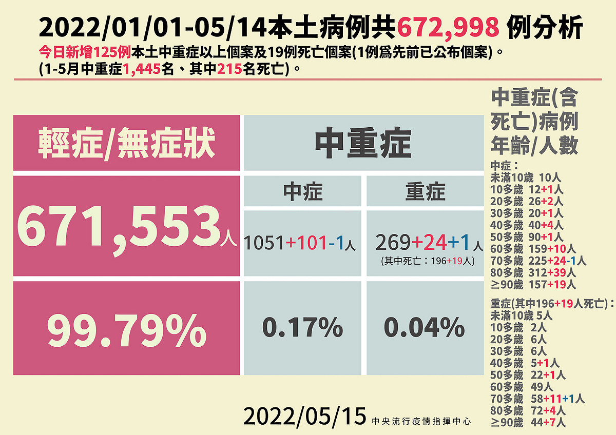 5/15 本土病例分析 圖：中央流行疫情指揮中心/提供