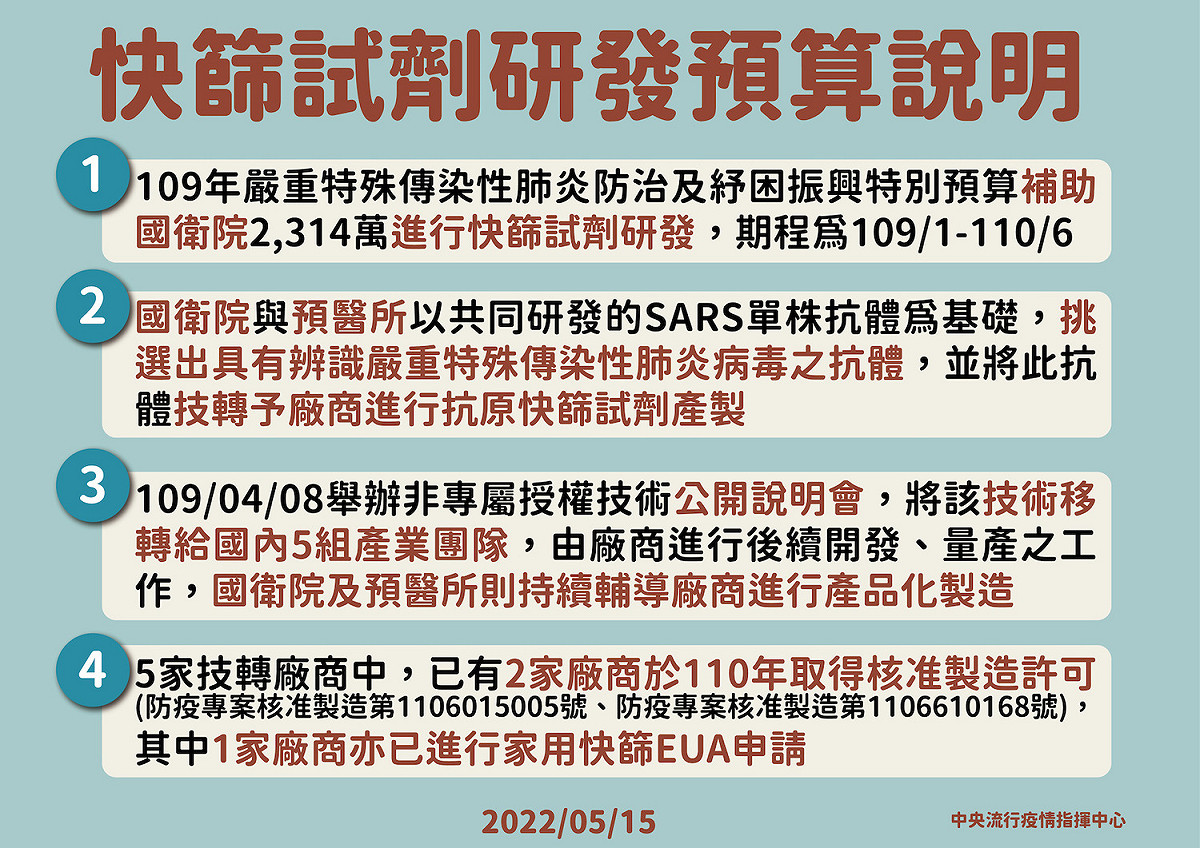 5/15 快篩試劑研發預算說明 圖：中央流行疫情指揮中心/提供