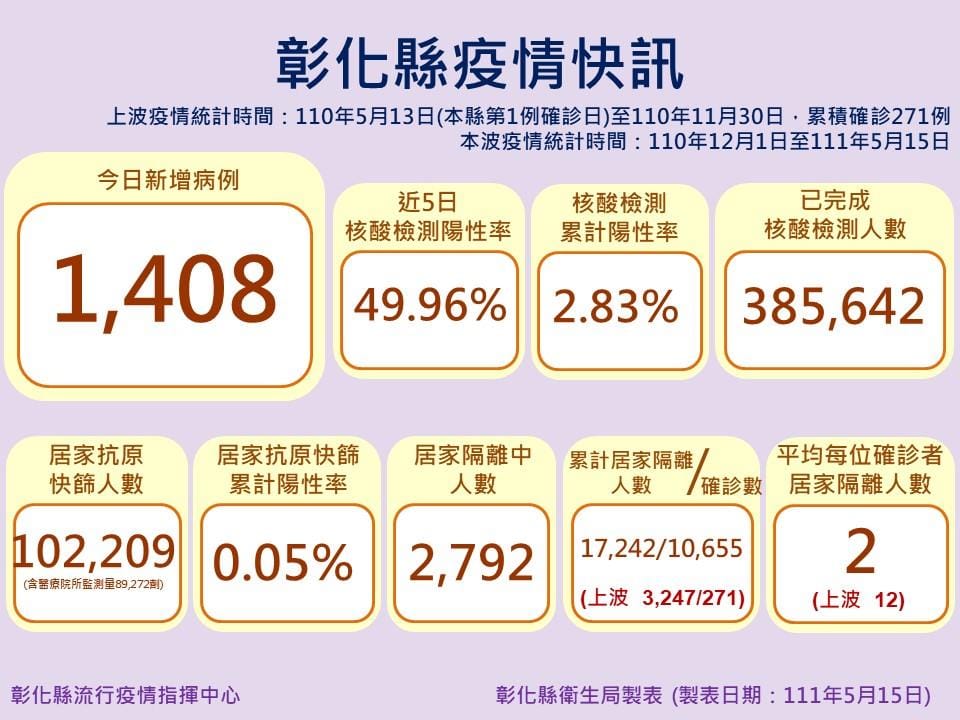 彰化縣今日新增1,408 例確診個案。 圖：彰化縣政府提供