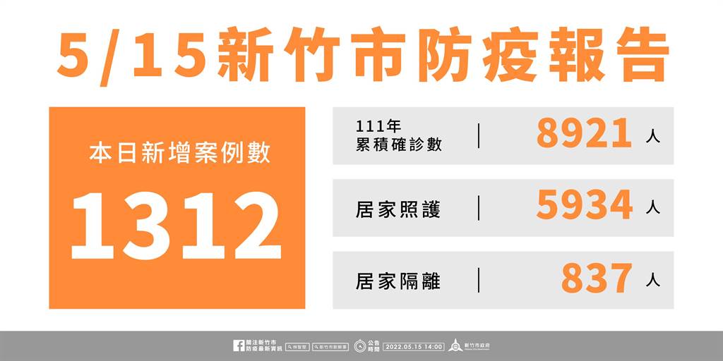 新竹市今（15）日新增 1312 例確診個案。 圖：翻攝自新竹市政府