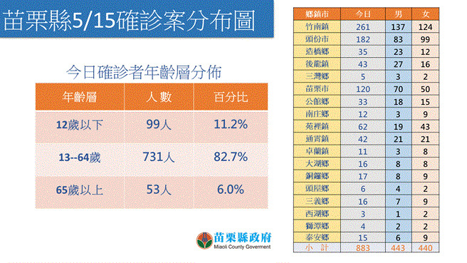 苗栗縣15日新增883例，其中以竹南鎮261例，頭份市182例最多。 圖：苗栗縣衛生局提供