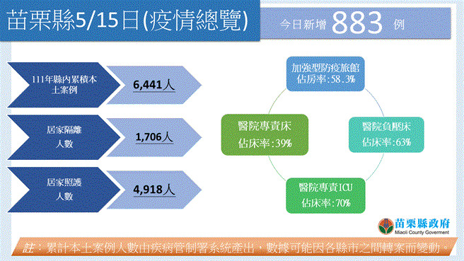 苗栗縣衛生局表示，配合中央政策，16 日起將開放65歲以上長者、長照機構住民與18歲以上免疫力不全及低下者，在施打第3劑新冠疫苗滿5個月後，可接種第2劑追加劑。 圖：苗栗縣衛生局提供