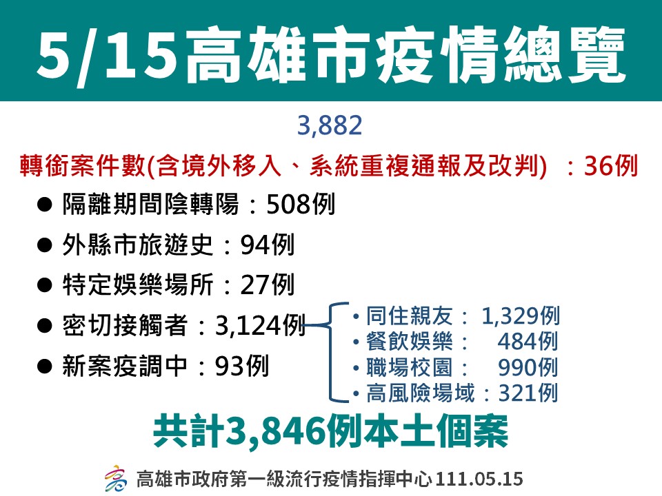 高雄5/15確診個案分布情形。 圖：高雄市衛生局提供