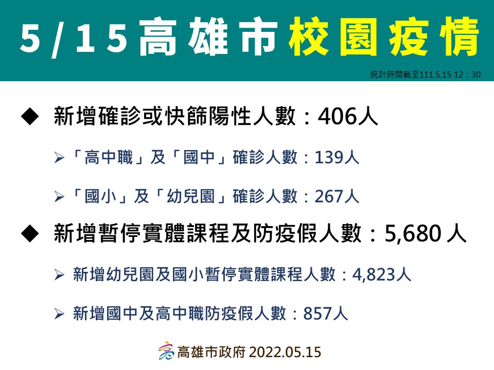 高雄5/15校園疫情。 圖：高雄市衛生局提供