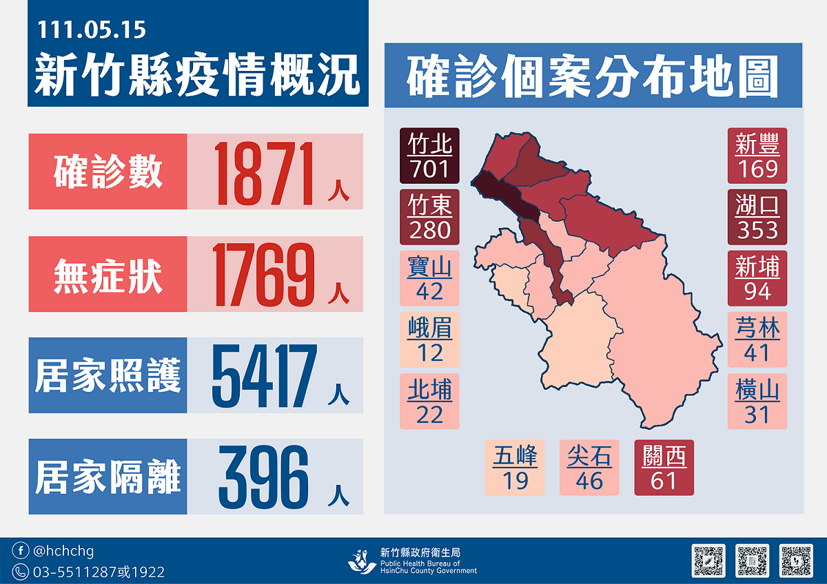 新竹縣今（15）日新增1871 例確診個案。 圖：翻攝自新竹縣政府