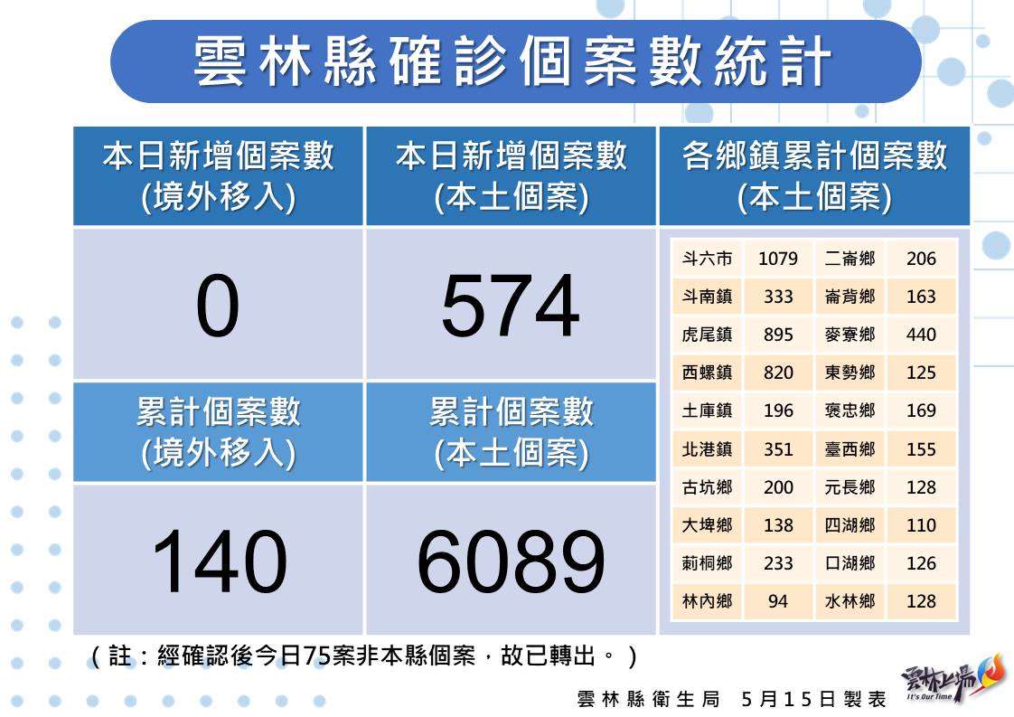 雲林縣政府公布今日確診疫情。 圖：雲林縣政府衛生局提供。（下亦同）