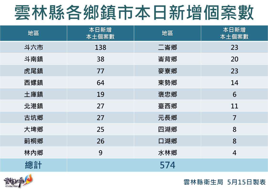 雲林縣今日各鄉鎮新增個案統計。