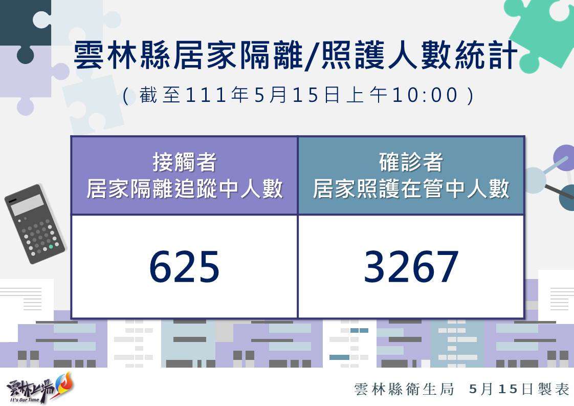 雲林縣居家隔離及居家照護統計。