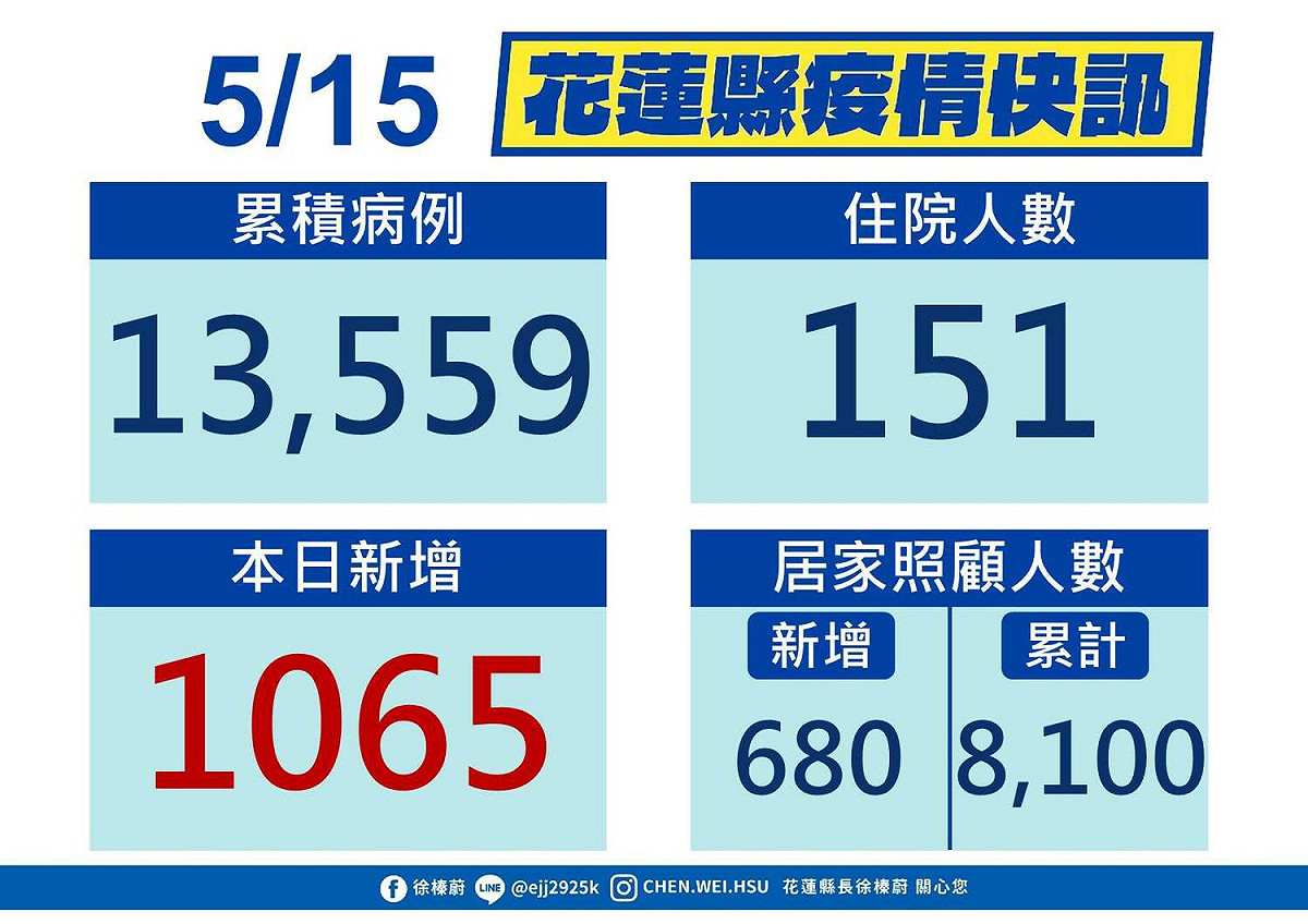 花蓮縣今日新增1065確診。 圖：花蓮縣政府提供
