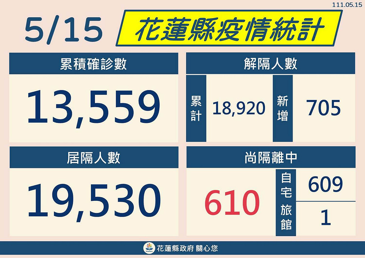 花蓮縣累計13559確診。 圖：花蓮縣政府提供