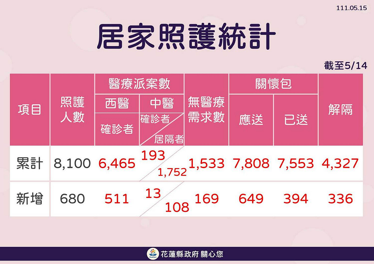花蓮縣居家照護統計。 圖：花蓮縣政府提供
