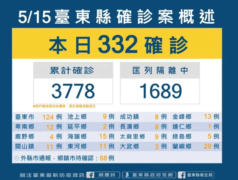 台東縣今日新增332名確診者。 圖：台東縣政府衛生局提供