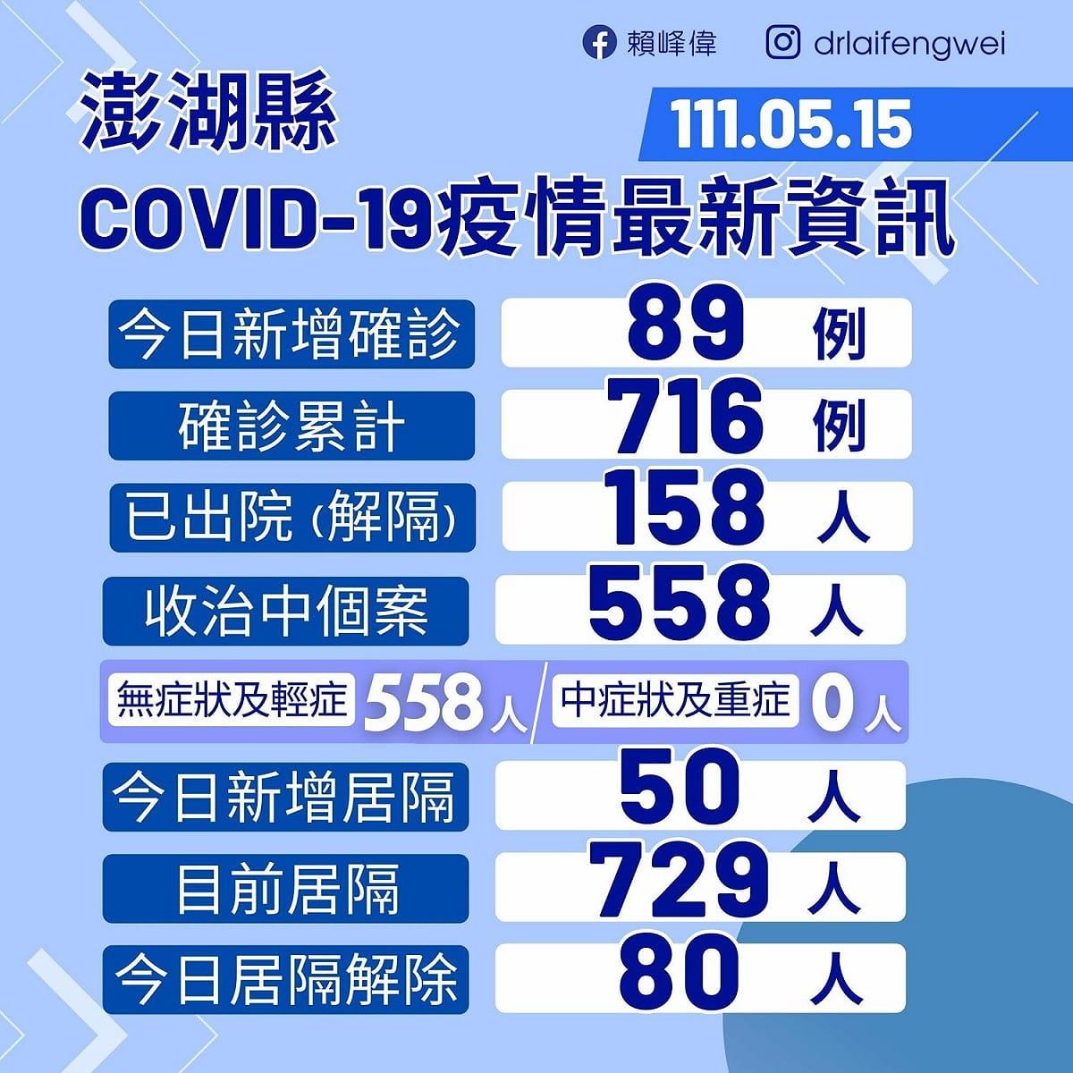 澎湖縣今（15）日新增 89 起確診個案。 圖：翻攝自澎湖縣政府臉書
