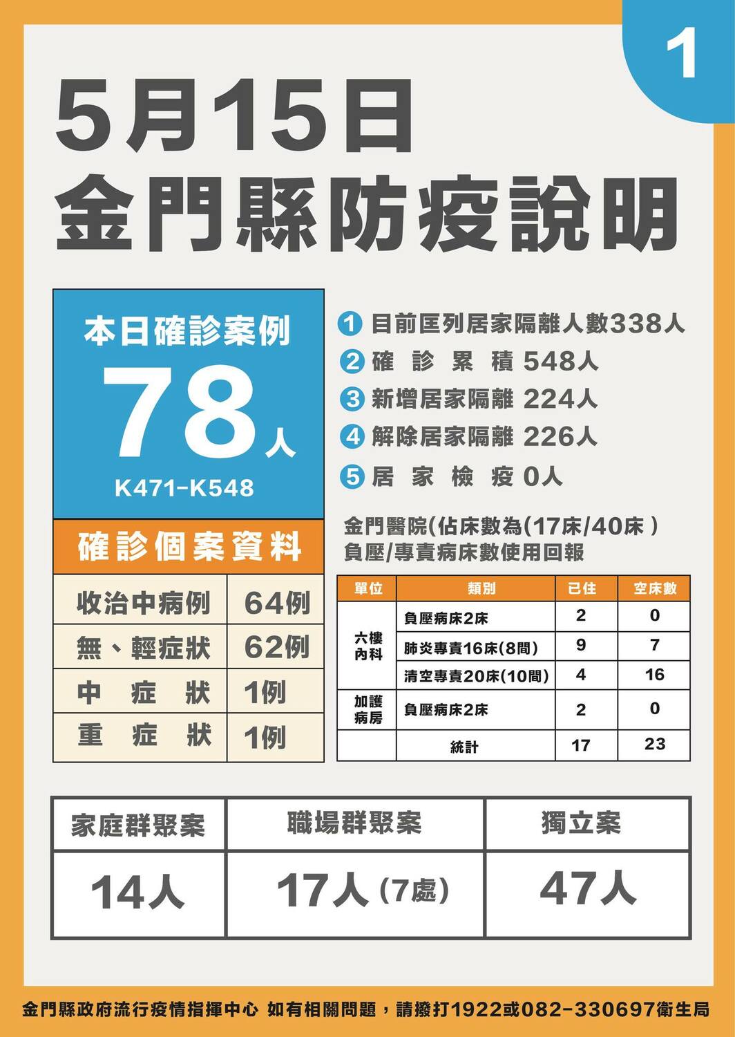 金門縣新增78例確診，其中一名89歲重症病患於今日中午病逝，為該縣首例死亡個案。 圖：金門縣政府提供