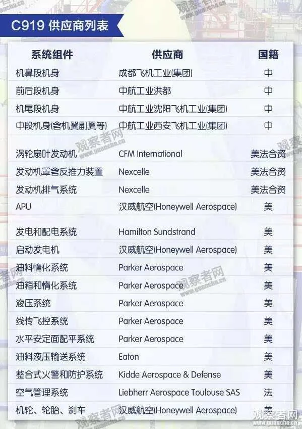 網傳的C919供應商列表。 圖:翻攝自觀察者網