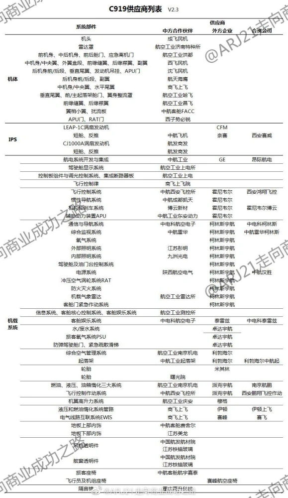 商飛人士證實的C919供應商列表。 圖:微博 ARJ21走向商業成功之路