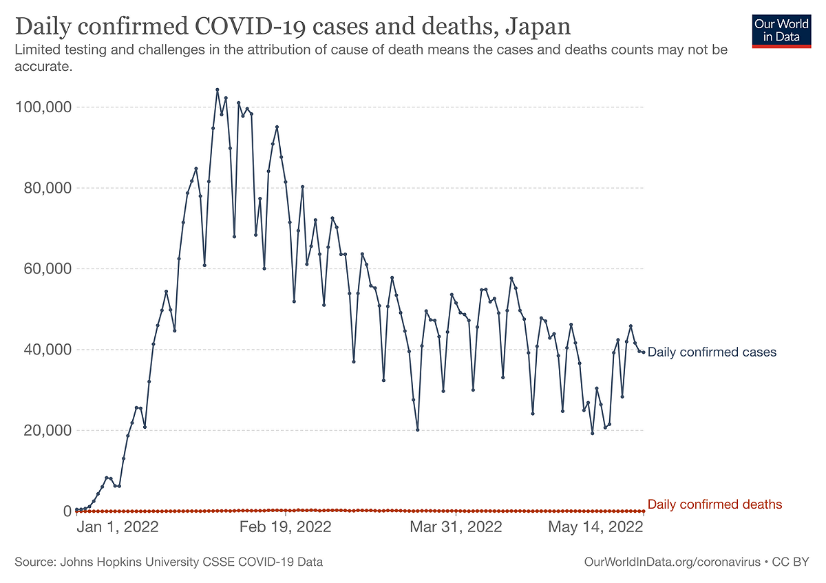 日本確診病例自今年 2 月的高峰以來，連續幾月皆有消長，不過皆趨於平緩。 圖：翻攝自用數據看世界網頁