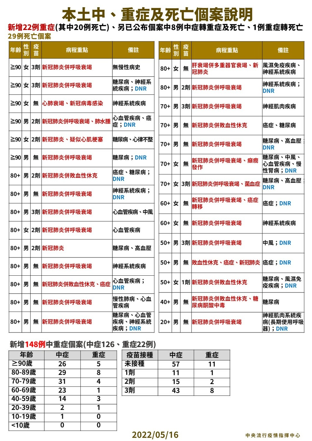5/16 本土中重度及死亡個案說明 圖：中央流行疫情指揮中心／提供