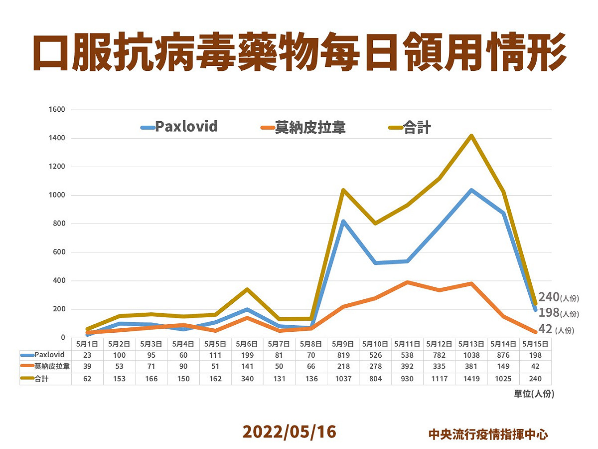 中央疫情指揮中心公佈口服抗病毒藥物每日領用情形。 圖：中央疫情指揮中心／提供(資料照)