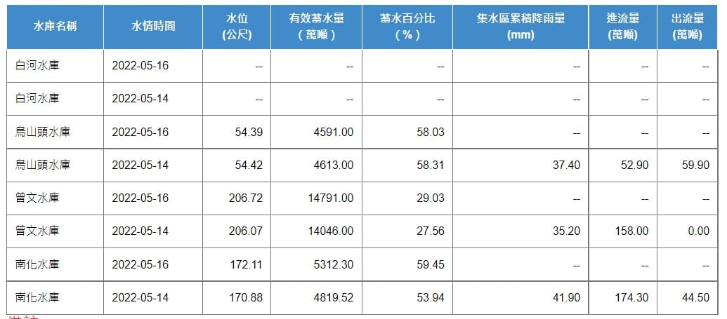 5/14、5/16台南地區主要水庫水情比較。 圖：截取自水利署網站