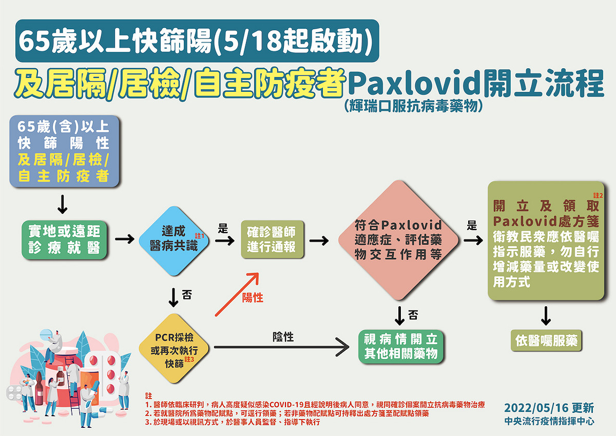 中央疫情指揮中心公布5/18起65歲以上快篩陽者，開立口服抗病毒藥物評估流程圖。 圖：中央疫情指揮中心／提供(資料照)
