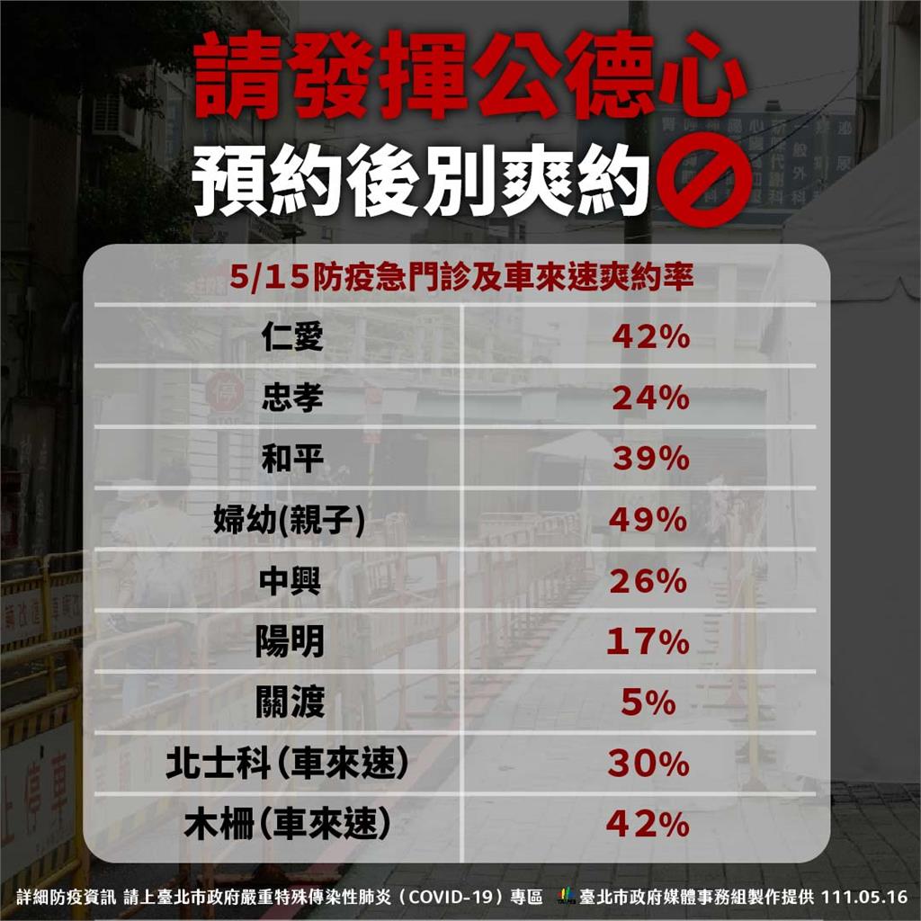聯合醫院婦幼院區爽約率高達49％，台北市政府呼籲預約後別爽約。 圖：台北市政府提供