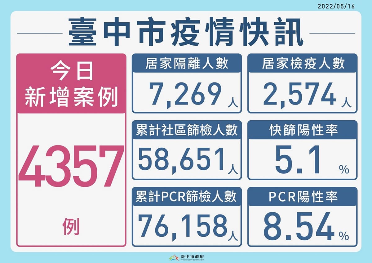 台中市新增本土案例4375人。 台中市政府/.提供