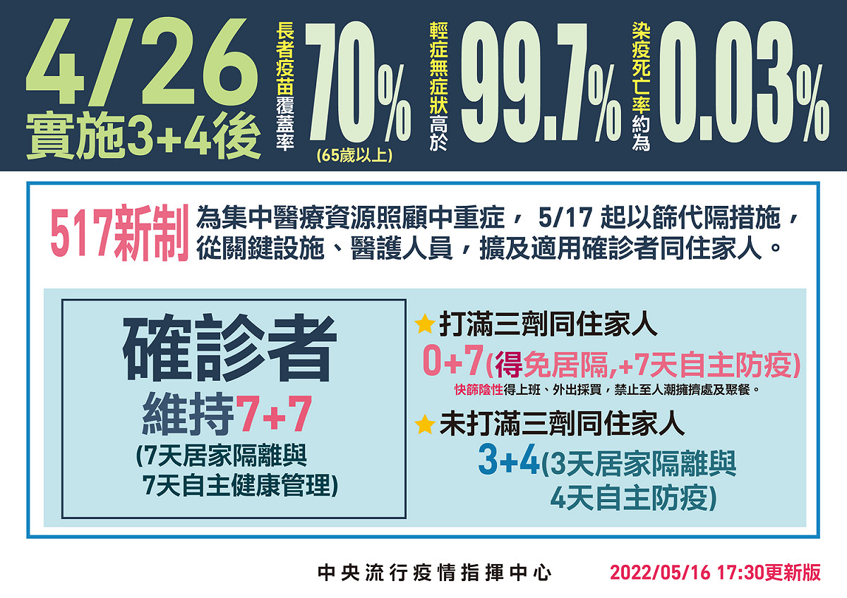5/17起，確診者同住家人打滿三劑者，改為自主防疫7天即可。 圖：中央流行疫情指揮中心/提供（資料照）