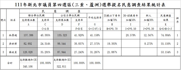 國民黨新北市議員第四選區民調結果。 圖：國民黨新北市黨部提供