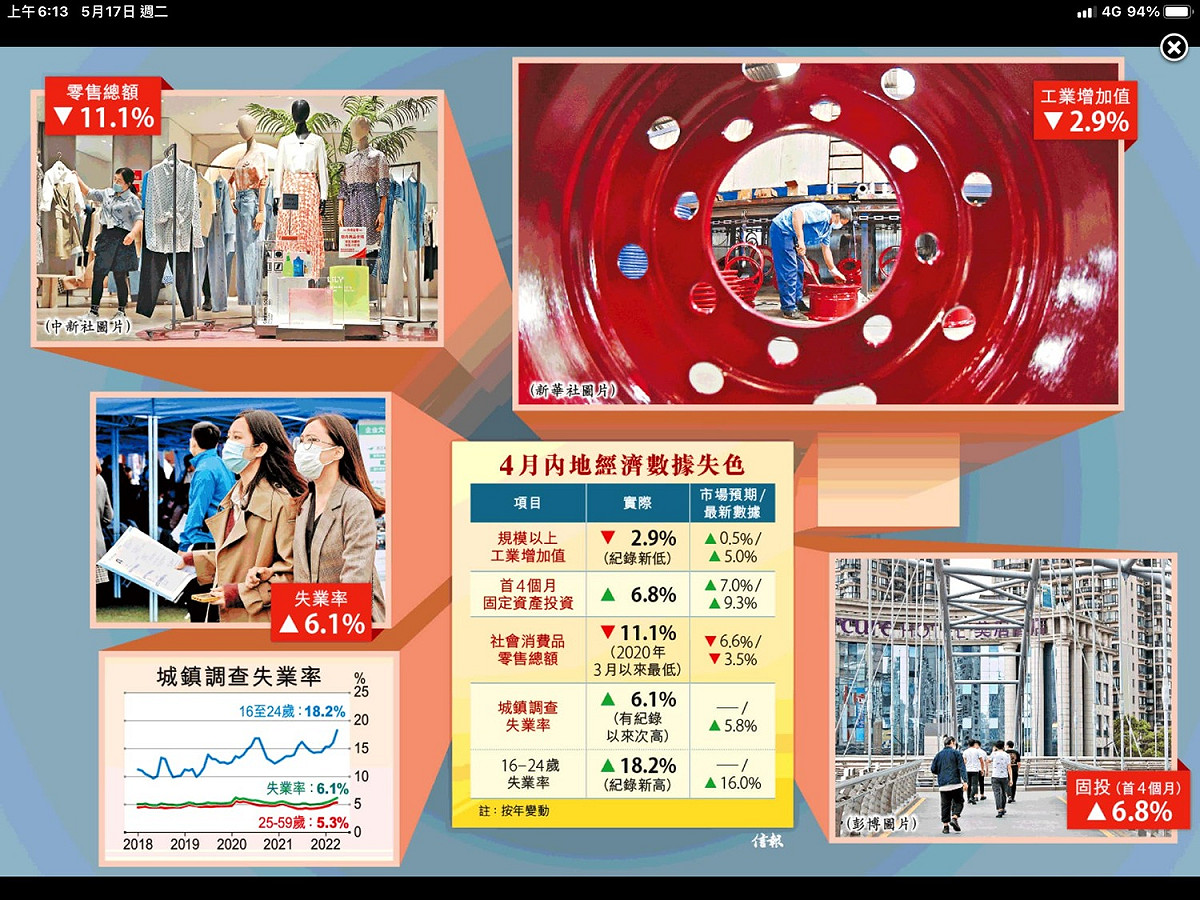 因嚴峻疫情影響，中國經濟受到衝擊。 圖；翻攝自謝金河臉書