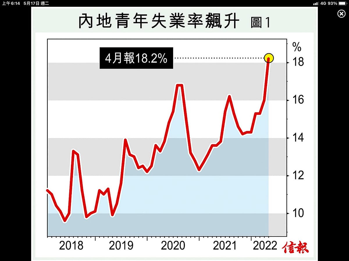 中國失業率持續上升。 圖；翻攝自謝金河臉書
