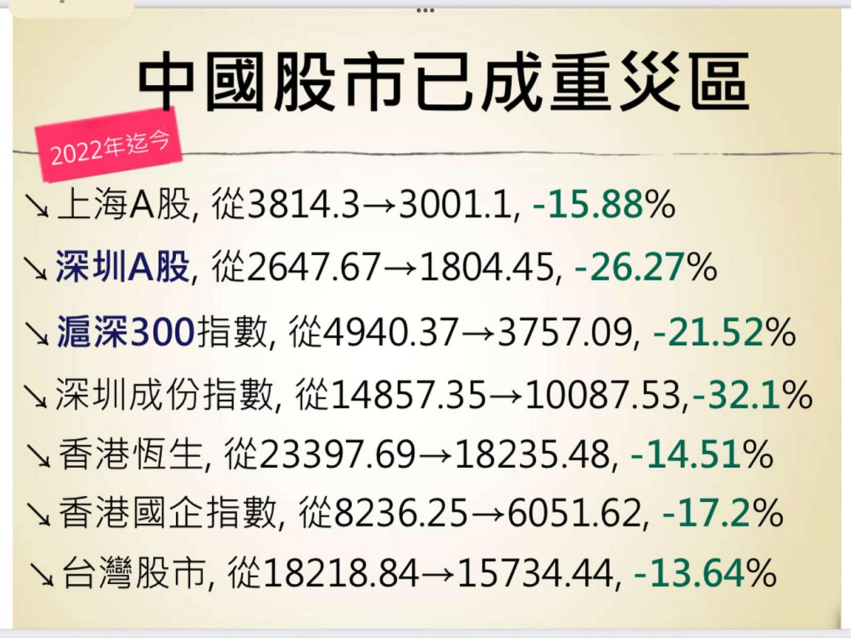 謝金河表示，中國股市也大跌成為重災區。 圖；翻攝自謝金河臉書