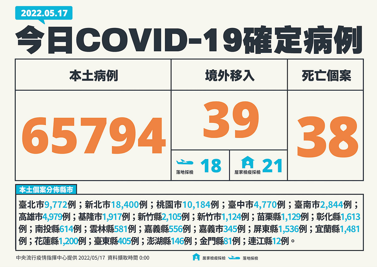 5/17 新增個案多例(含境外國家) 圖：中央流行疫情指揮中心／提供