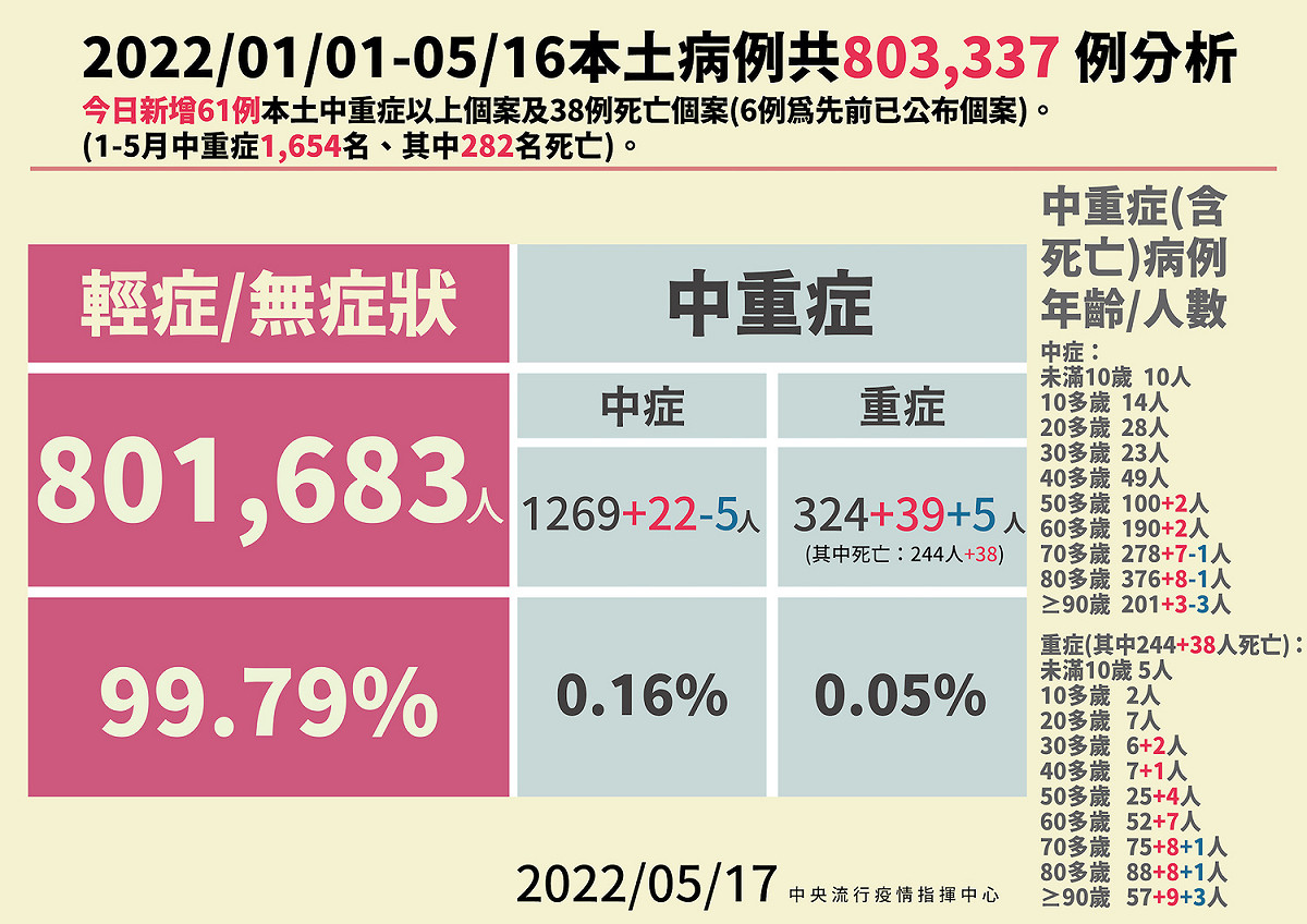 5/17本土病例分析 圖：中央流行疫情指揮中心／提供