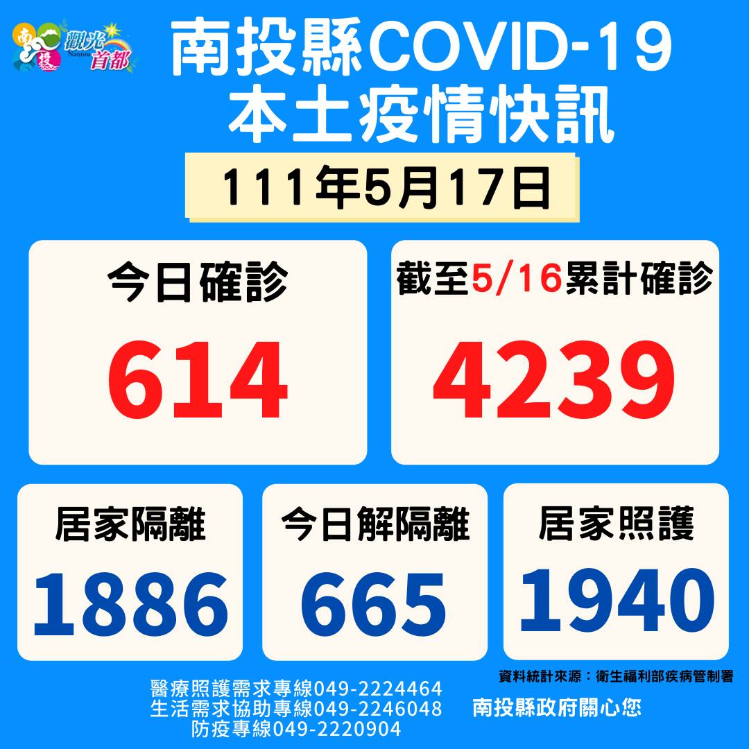 南投縣今日新增614例確診個案。 圖：南投縣政府提供