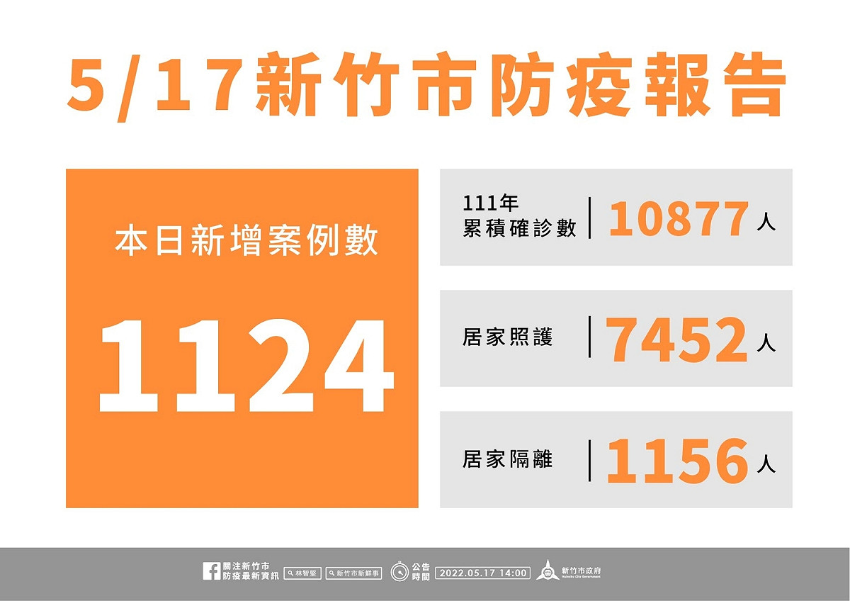 新竹市今日新增1124名確診個案。 圖：新竹市政府提供