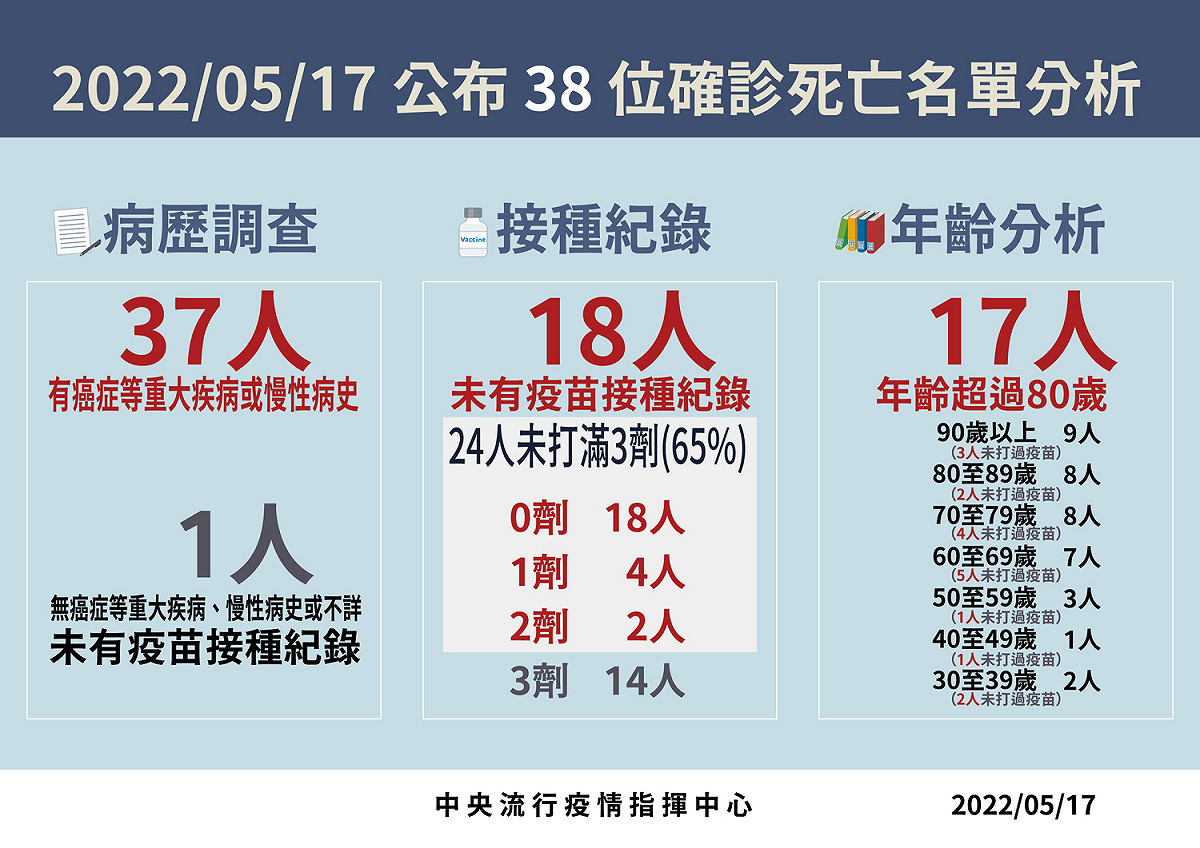 5/17 死亡病例分析 圖：中央流行疫情指揮中心/提供