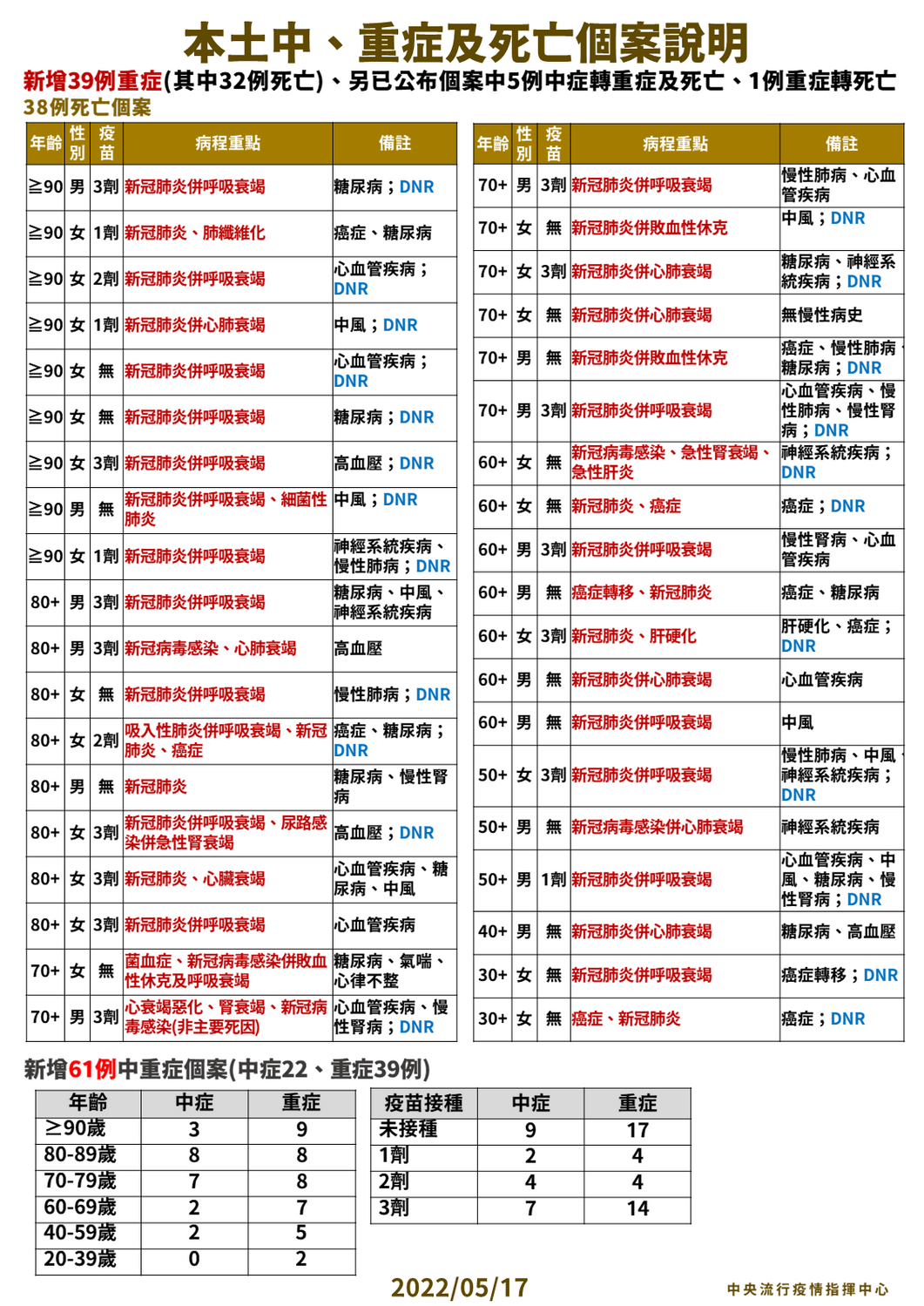 5/17本土中重度及死亡個案說明 圖：中央流行疫情指揮中心/提供