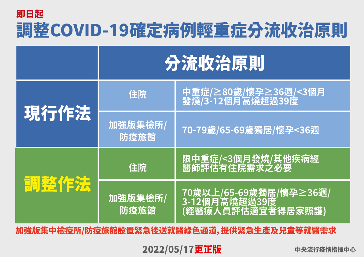 即日起調整COVID-19確定病例輕重症分流收治原則。 圖：中央疫情指揮中心／提供