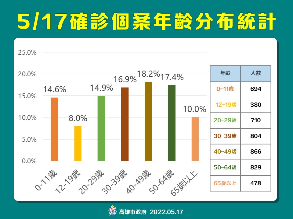 高雄5/17確診個案年齡分布統計。 圖：高雄市衛生局提供