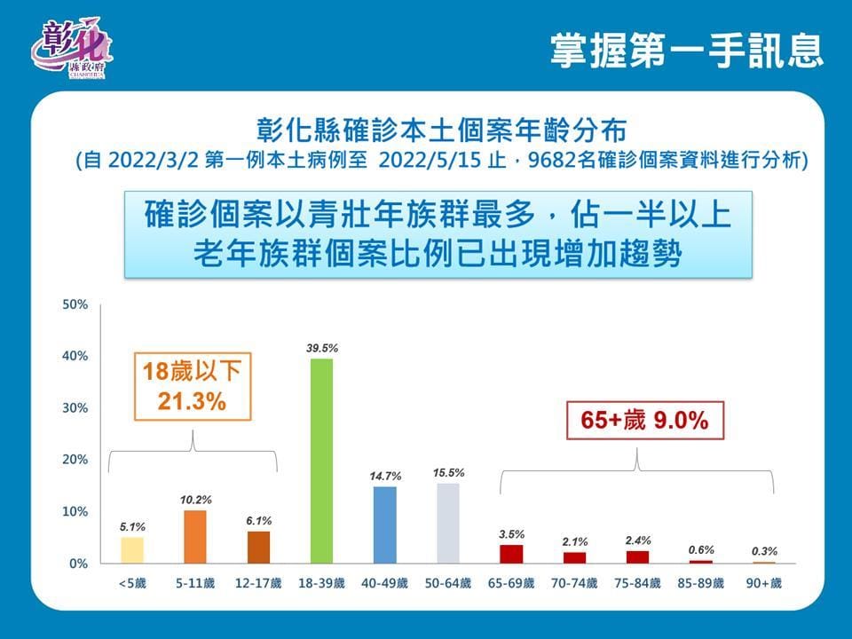 彰化縣本土個案年齡分布。 圖：彰化縣政府提供