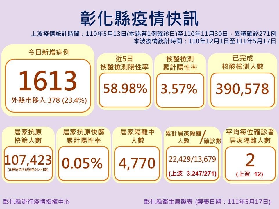 彰化縣今日新增1613確診個案。 圖：彰化縣政府提供