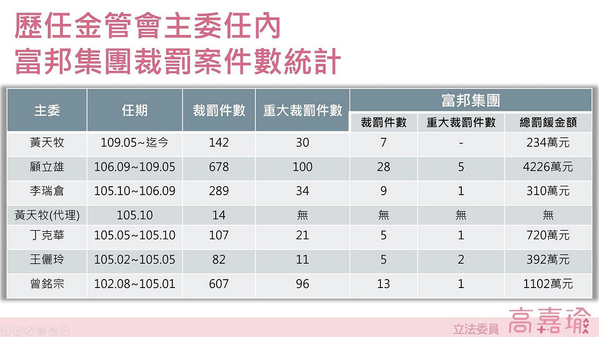 高嘉瑜在臉書痛批金管會護航富邦金。 圖:翻攝自高嘉瑜臉書