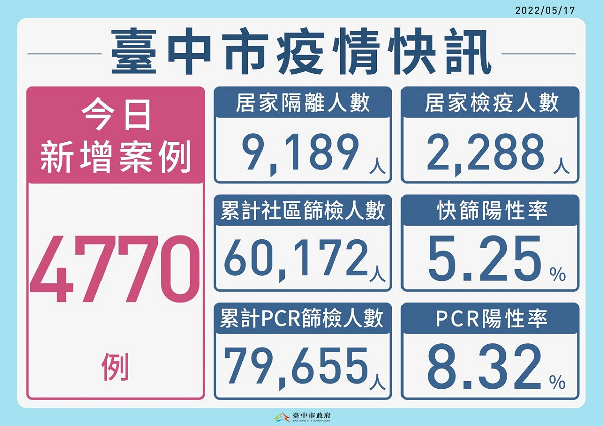 台中市今（17）日新增本土個案4770例。 台中市政府/提供