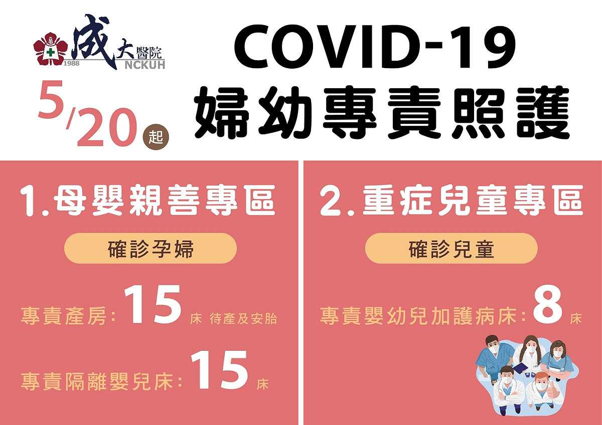 為讓確診的孕婦及6歲以下兒童獲得更完善的健康照護，國立成功大學醫學院附設醫院，預計在本週五開設「COVID-19 婦幼專責照護」，提供15張待產床，設置確診母嬰親善照護專區，以及提供8床設為6歲以下兒童重症專責照顧病床。 圖：台南市政府提供