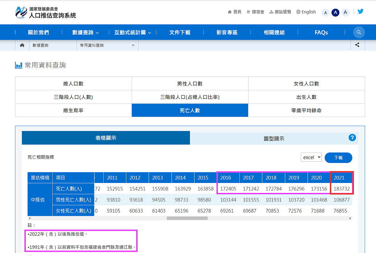 2021年台灣人口死亡數，比前一年大增10,576人。這是十年來最大增幅，原因在哪？耐人尋味