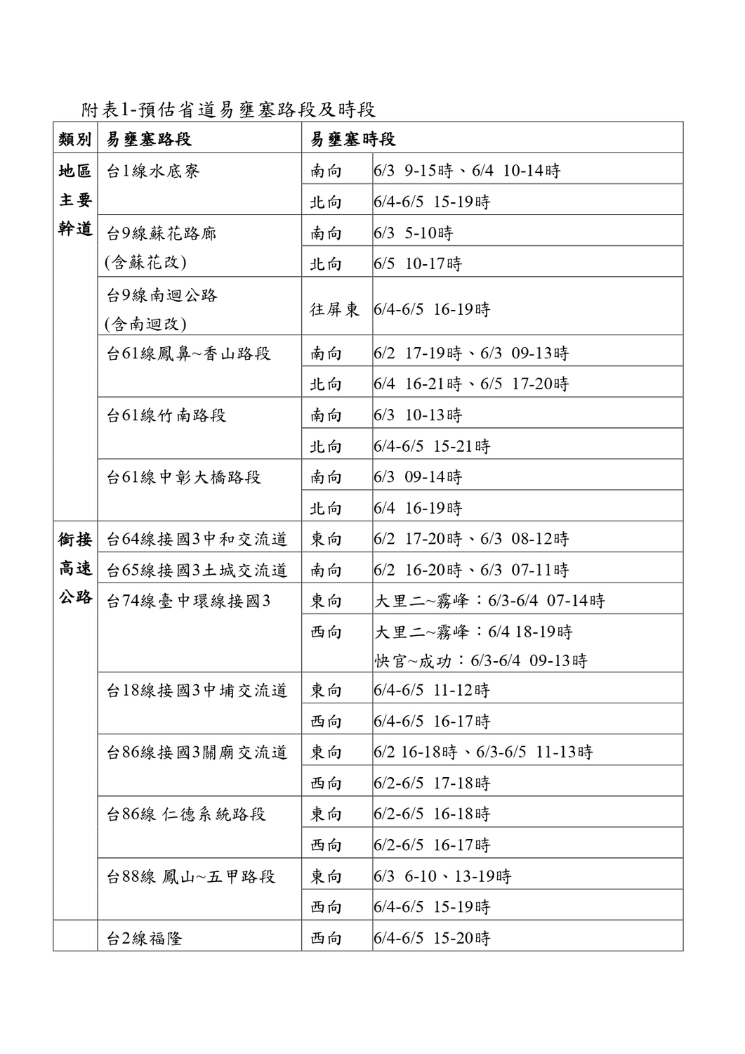 端午連假預估省道易壅塞路段及時段（1）。 圖：交通部公路總局／提供